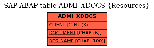 E-R Diagram for table ADMI_XDOCS (Resources)