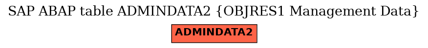 E-R Diagram for table ADMINDATA2 (OBJRES1 Management Data)