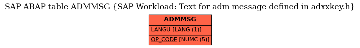 E-R Diagram for table ADMMSG (SAP Workload: Text for adm message defined in adxxkey.h)
