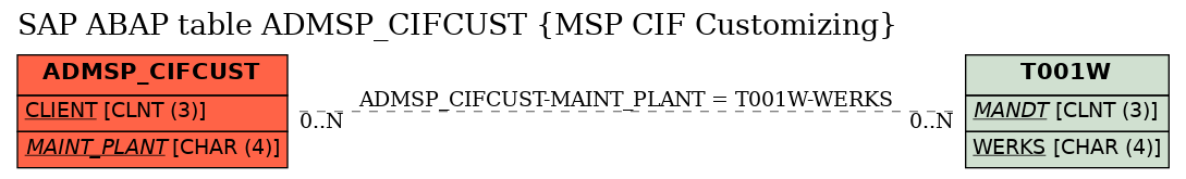 E-R Diagram for table ADMSP_CIFCUST (MSP CIF Customizing)