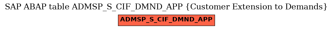 E-R Diagram for table ADMSP_S_CIF_DMND_APP (Customer Extension to Demands)