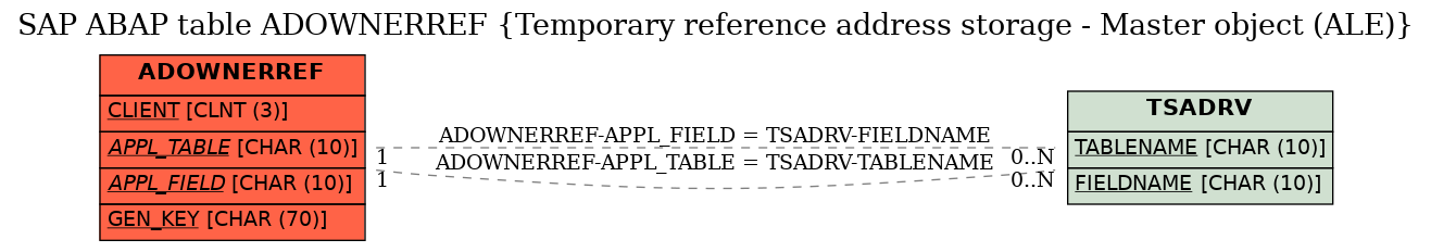 E-R Diagram for table ADOWNERREF (Temporary reference address storage - Master object (ALE))