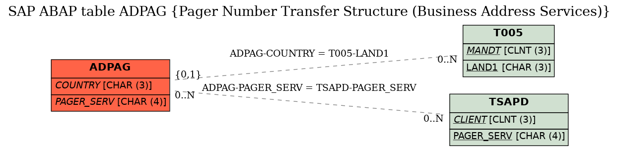 E-R Diagram for table ADPAG (Pager Number Transfer Structure (Business Address Services))