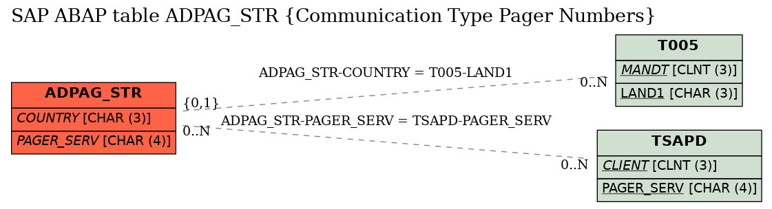 E-R Diagram for table ADPAG_STR (Communication Type Pager Numbers)