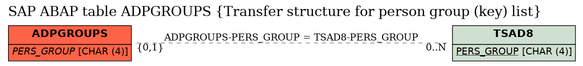 E-R Diagram for table ADPGROUPS (Transfer structure for person group (key) list)