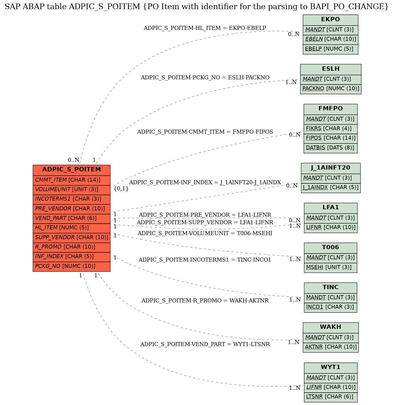 E-R Diagram for table ADPIC_S_POITEM (PO Item with identifier for the parsing to BAPI_PO_CHANGE)