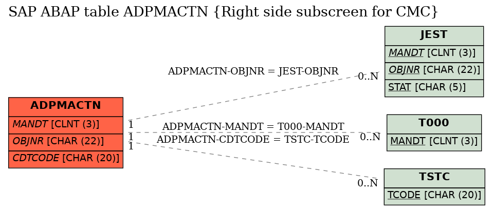E-R Diagram for table ADPMACTN (Right side subscreen for CMC)