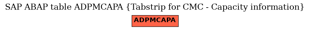 E-R Diagram for table ADPMCAPA (Tabstrip for CMC - Capacity information)