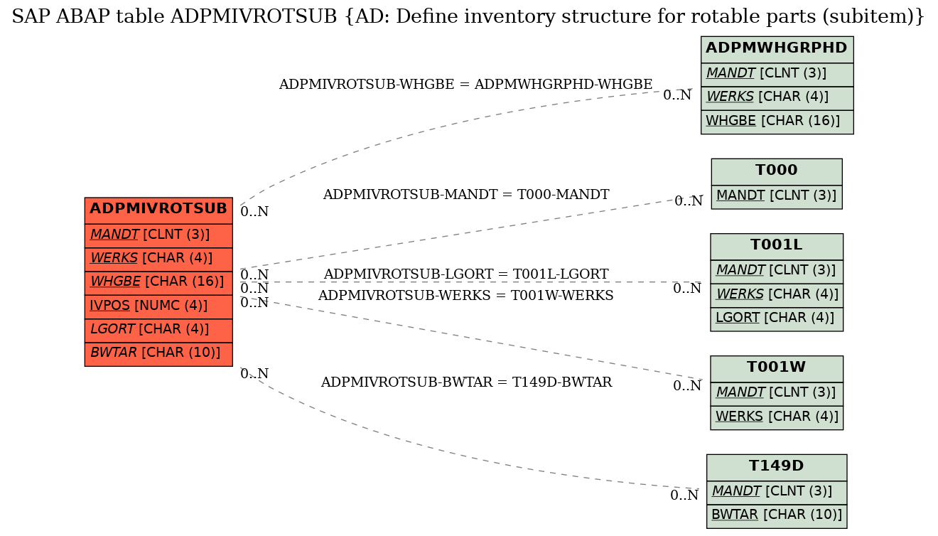 E-R Diagram for table ADPMIVROTSUB (AD: Define inventory structure for rotable parts (subitem))