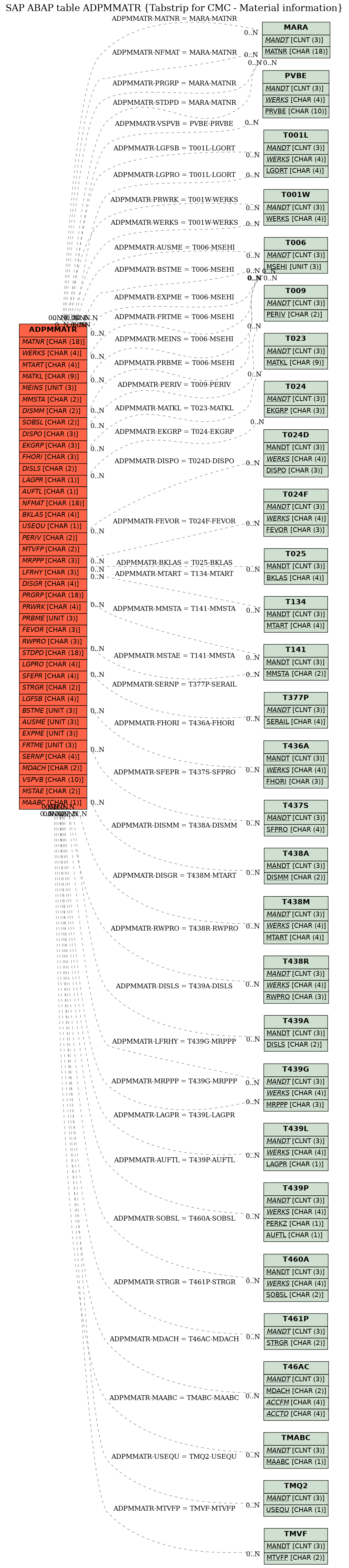 E-R Diagram for table ADPMMATR (Tabstrip for CMC - Material information)