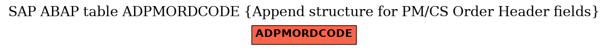 E-R Diagram for table ADPMORDCODE (Append structure for PM/CS Order Header fields)