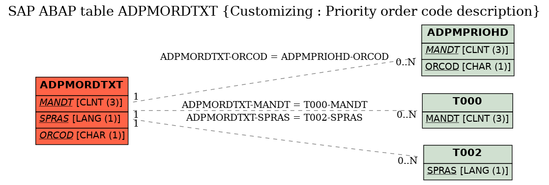 E-R Diagram for table ADPMORDTXT (Customizing : Priority order code description)