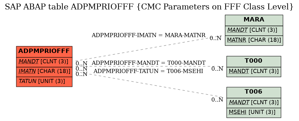 E-R Diagram for table ADPMPRIOFFF (CMC Parameters on FFF Class Level)