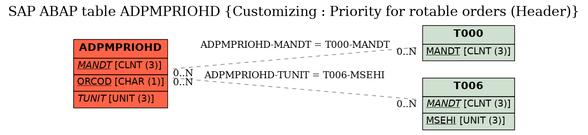 E-R Diagram for table ADPMPRIOHD (Customizing : Priority for rotable orders (Header))