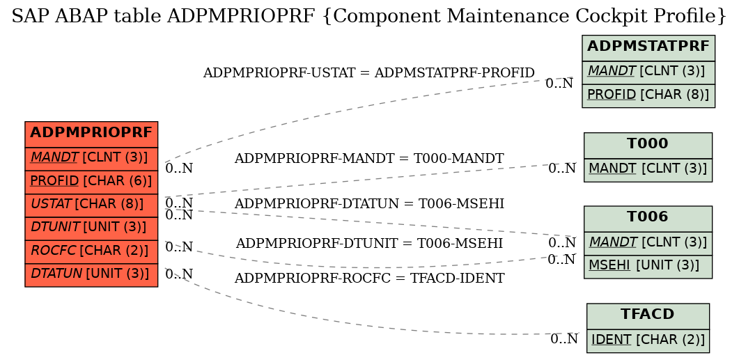 E-R Diagram for table ADPMPRIOPRF (Component Maintenance Cockpit Profile)