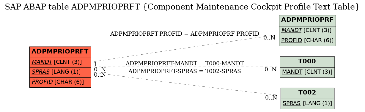 E-R Diagram for table ADPMPRIOPRFT (Component Maintenance Cockpit Profile Text Table)