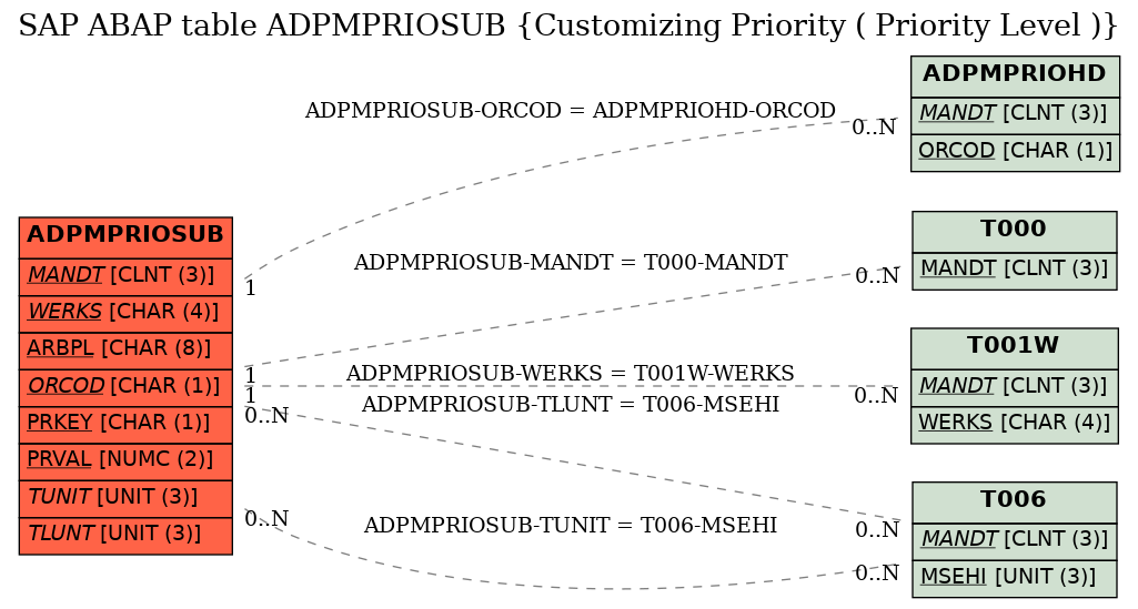 E-R Diagram for table ADPMPRIOSUB (Customizing Priority ( Priority Level ))