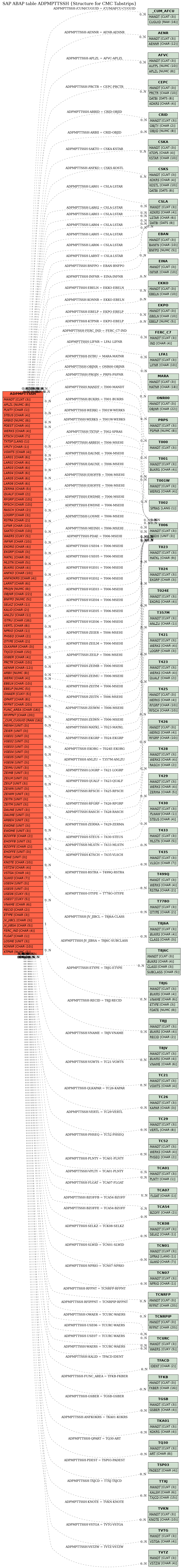 E-R Diagram for table ADPMPTTSSH (Structure for CMC Tabstrips)