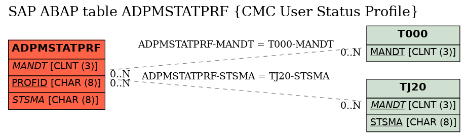 E-R Diagram for table ADPMSTATPRF (CMC User Status Profile)