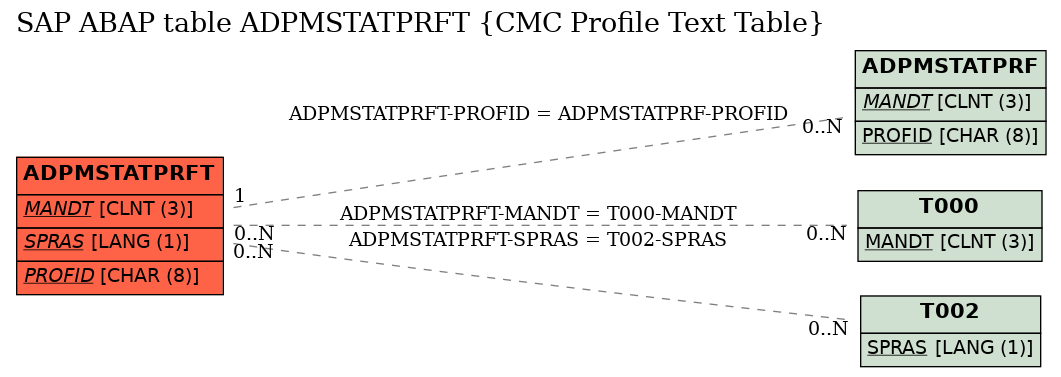 E-R Diagram for table ADPMSTATPRFT (CMC Profile Text Table)