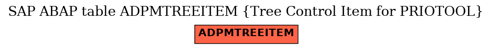 E-R Diagram for table ADPMTREEITEM (Tree Control Item for PRIOTOOL)