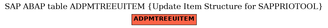 E-R Diagram for table ADPMTREEUITEM (Update Item Structure for SAPPRIOTOOL)