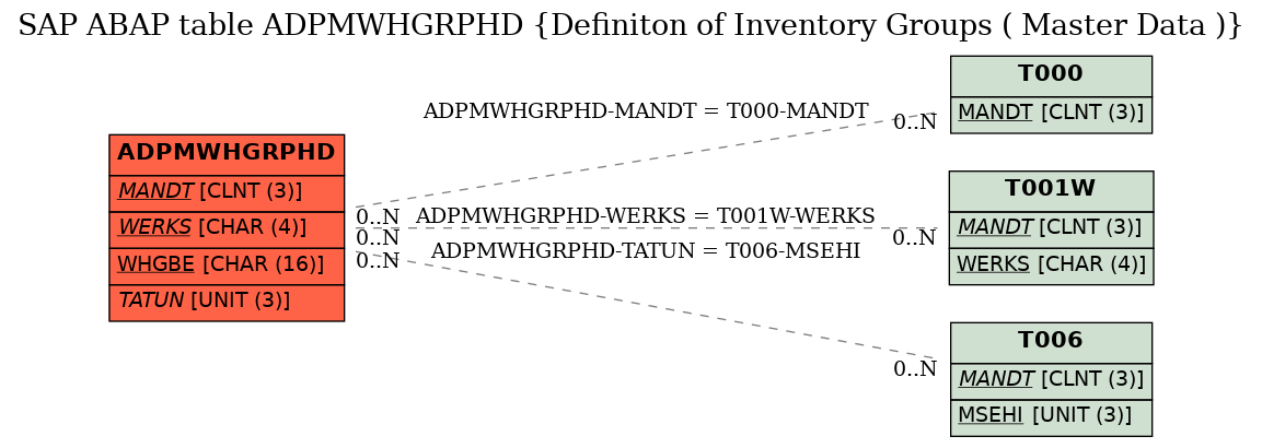 E-R Diagram for table ADPMWHGRPHD (Definiton of Inventory Groups ( Master Data ))