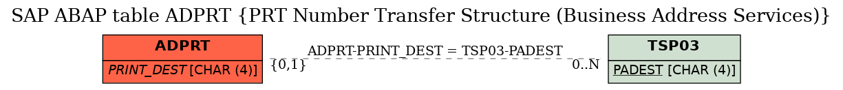 E-R Diagram for table ADPRT (PRT Number Transfer Structure (Business Address Services))