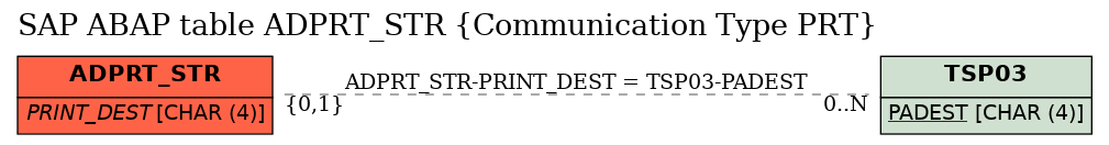 E-R Diagram for table ADPRT_STR (Communication Type PRT)