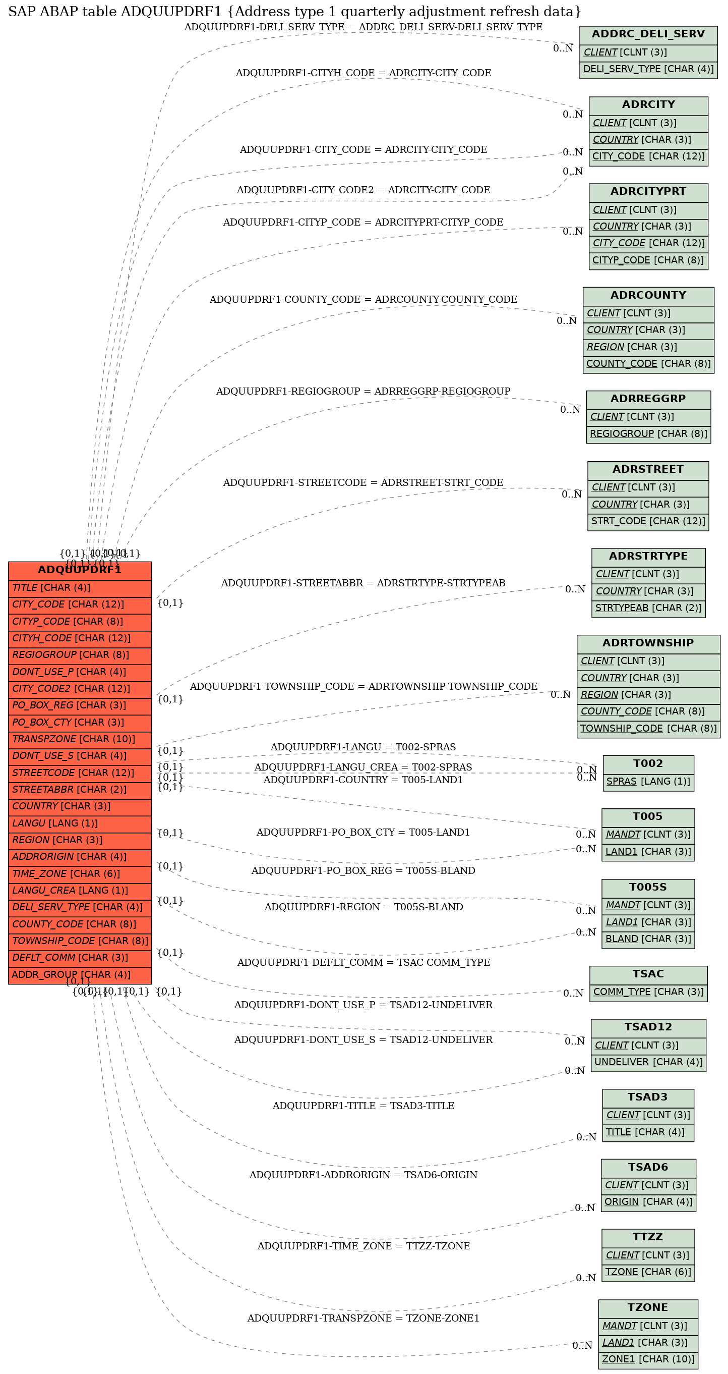 E-R Diagram for table ADQUUPDRF1 (Address type 1 quarterly adjustment refresh data)