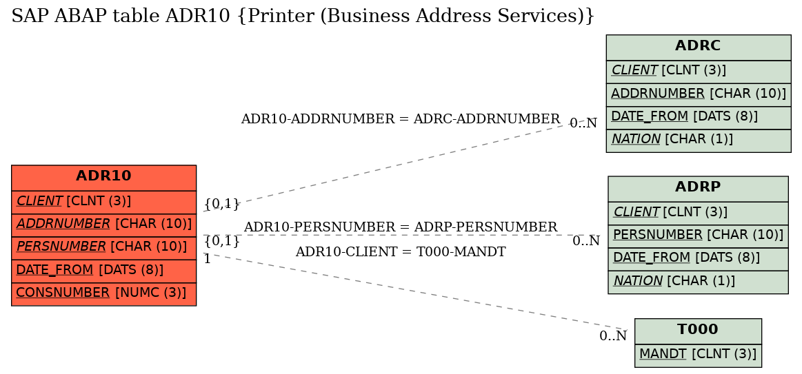 E-R Diagram for table ADR10 (Printer (Business Address Services))