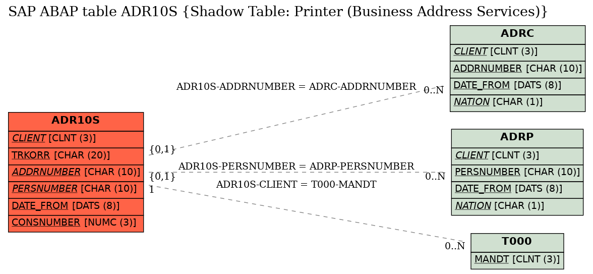 E-R Diagram for table ADR10S (Shadow Table: Printer (Business Address Services))