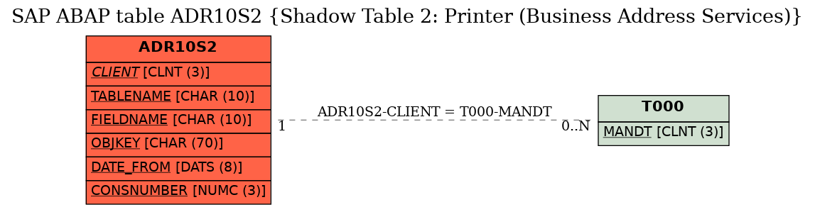 E-R Diagram for table ADR10S2 (Shadow Table 2: Printer (Business Address Services))