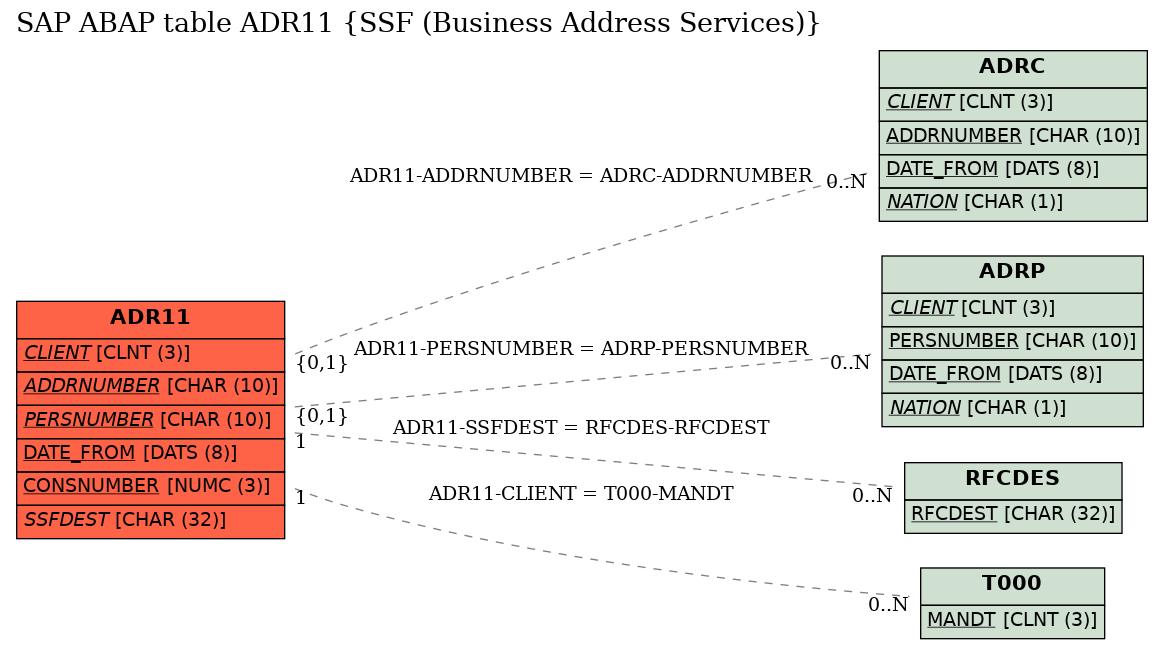 E-R Diagram for table ADR11 (SSF (Business Address Services))