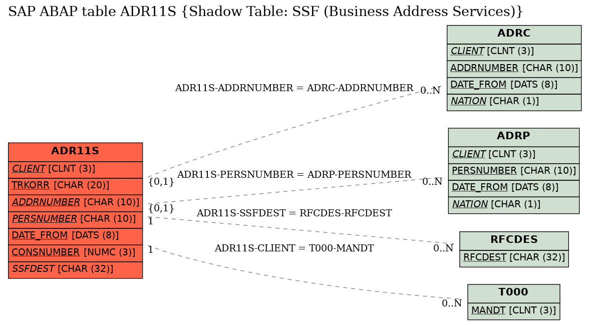 E-R Diagram for table ADR11S (Shadow Table: SSF (Business Address Services))