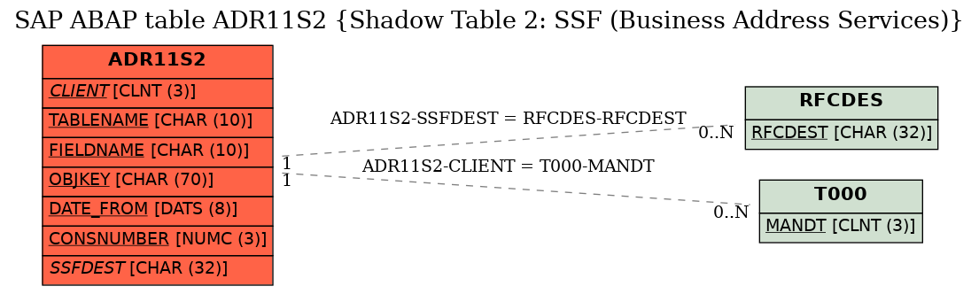 E-R Diagram for table ADR11S2 (Shadow Table 2: SSF (Business Address Services))