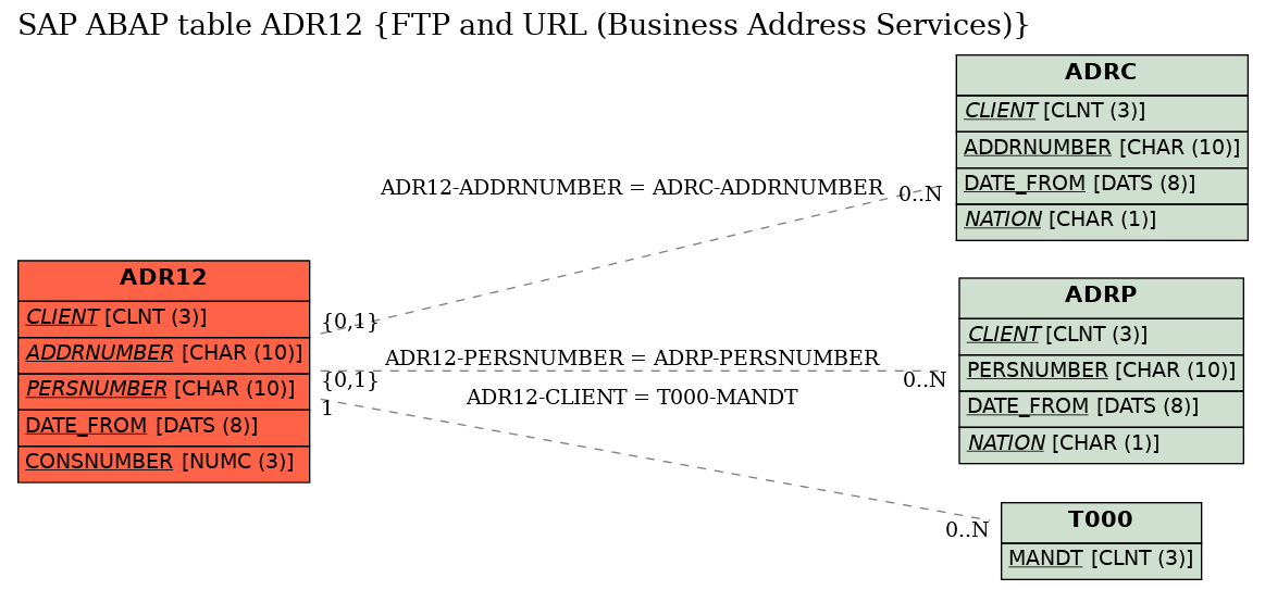 E-R Diagram for table ADR12 (FTP and URL (Business Address Services))