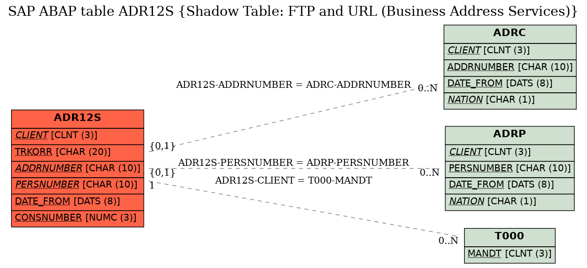 E-R Diagram for table ADR12S (Shadow Table: FTP and URL (Business Address Services))