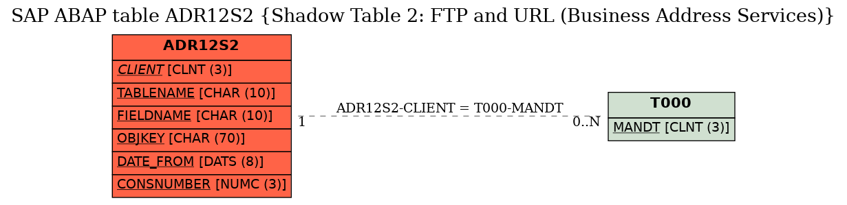 E-R Diagram for table ADR12S2 (Shadow Table 2: FTP and URL (Business Address Services))