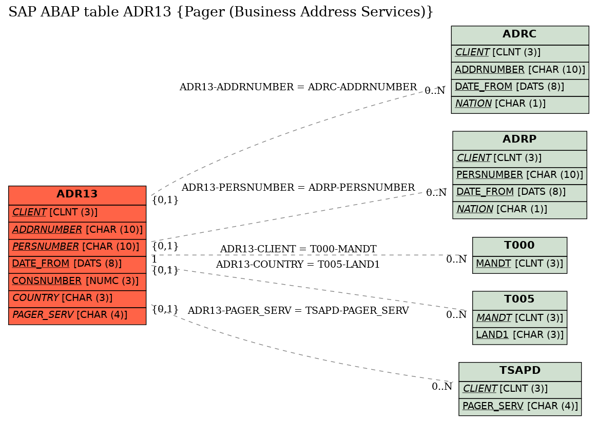 E-R Diagram for table ADR13 (Pager (Business Address Services))