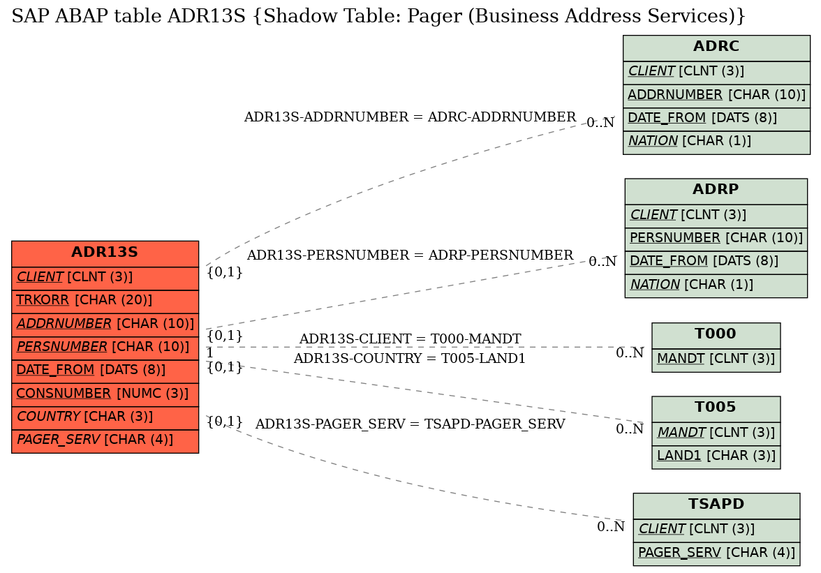 E-R Diagram for table ADR13S (Shadow Table: Pager (Business Address Services))