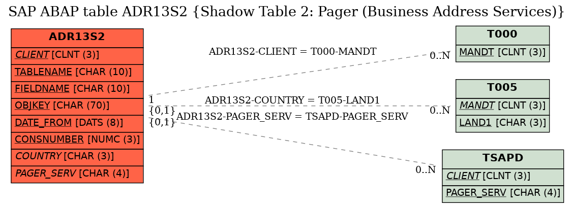 E-R Diagram for table ADR13S2 (Shadow Table 2: Pager (Business Address Services))