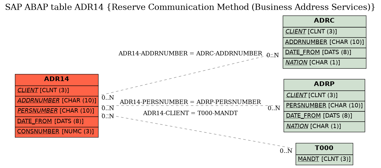 E-R Diagram for table ADR14 (Reserve Communication Method (Business Address Services))