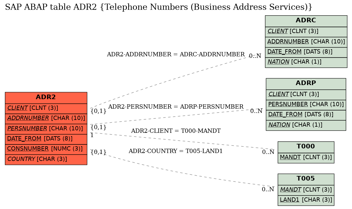 E-R Diagram for table ADR2 (Telephone Numbers (Business Address Services))