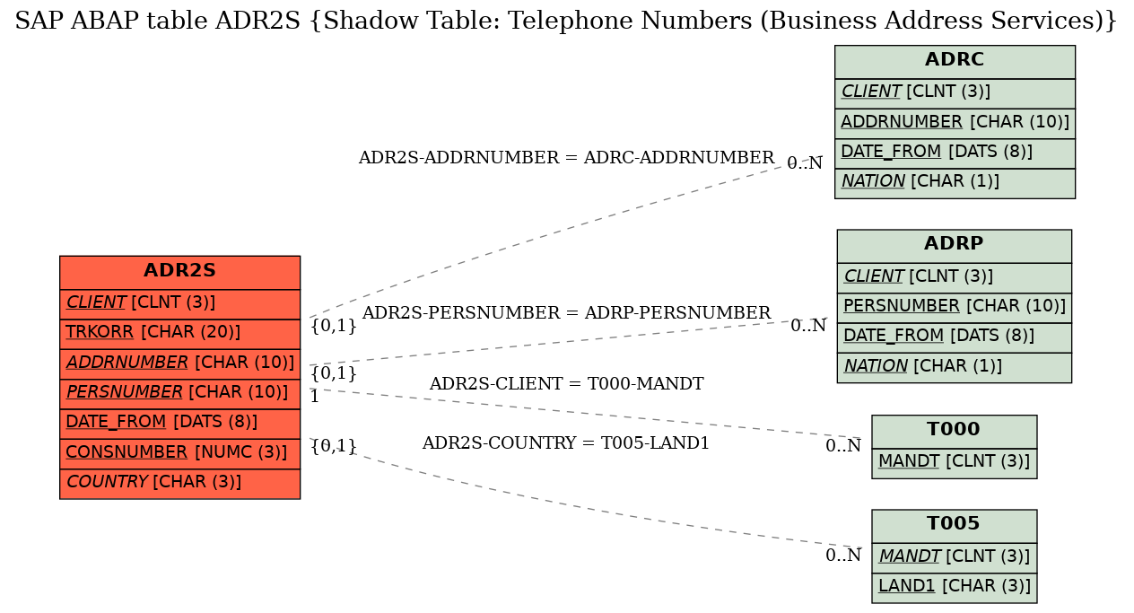 E-R Diagram for table ADR2S (Shadow Table: Telephone Numbers (Business Address Services))