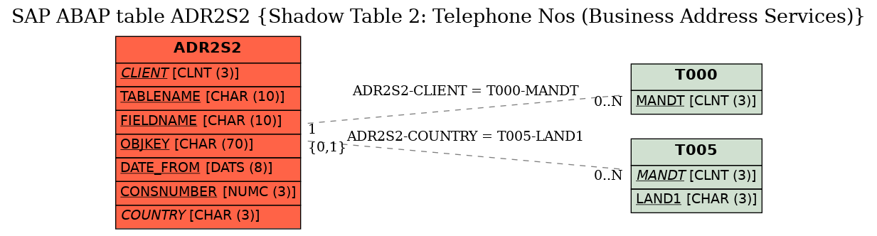 E-R Diagram for table ADR2S2 (Shadow Table 2: Telephone Nos (Business Address Services))