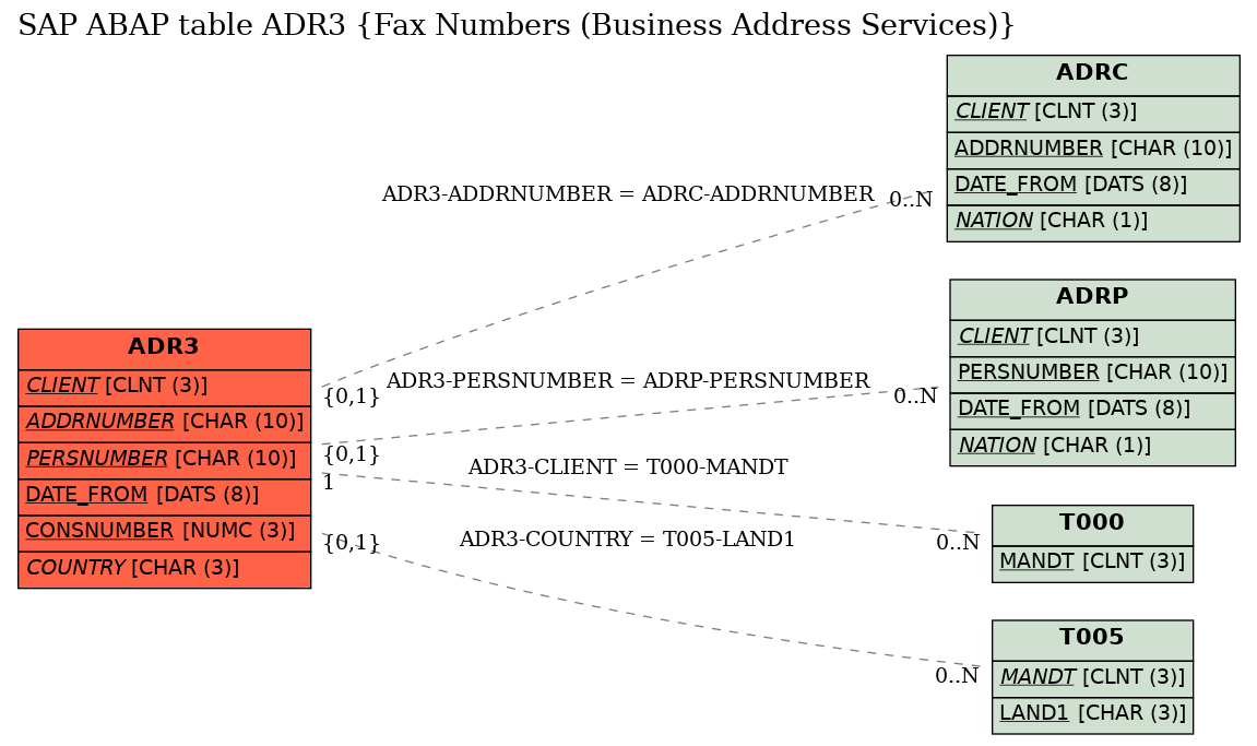E-R Diagram for table ADR3 (Fax Numbers (Business Address Services))