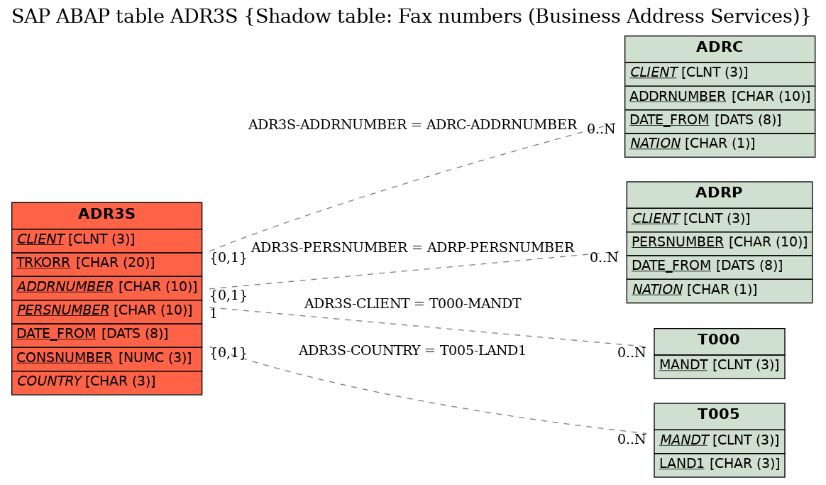 E-R Diagram for table ADR3S (Shadow table: Fax numbers (Business Address Services))