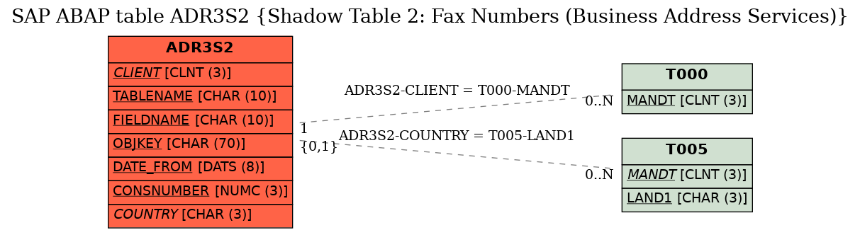 E-R Diagram for table ADR3S2 (Shadow Table 2: Fax Numbers (Business Address Services))