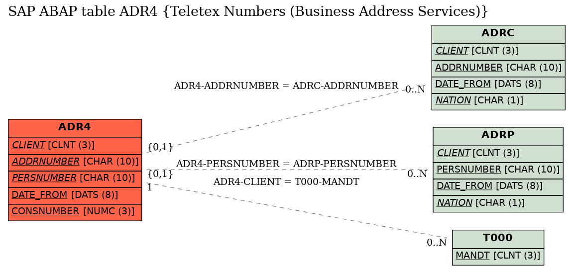 E-R Diagram for table ADR4 (Teletex Numbers (Business Address Services))